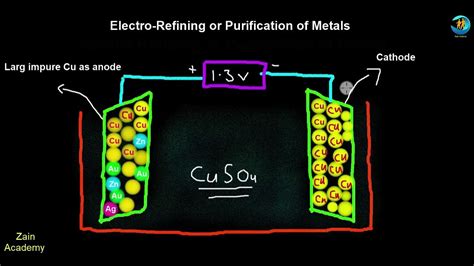 Electro Refining Or Purification Of Metals Class 10 Electro Refining Of Copper Youtube