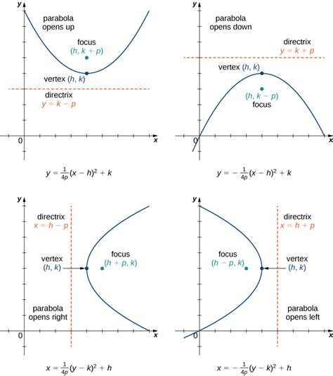 How To Find Standard Form Of A Parabola Learn About Parabola Vertex