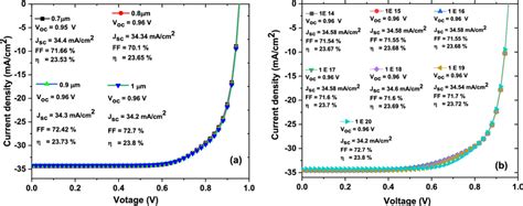 The Simulated Jv Curves With Basic Parameters Of Solar Cells As