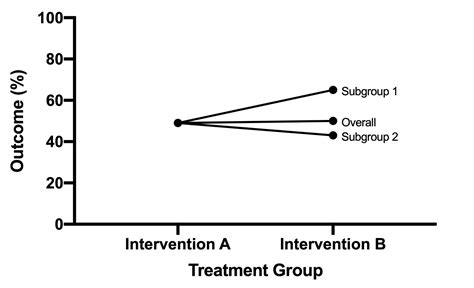 Making Sense Of Significant Interaction With Null Main Effect In Rct