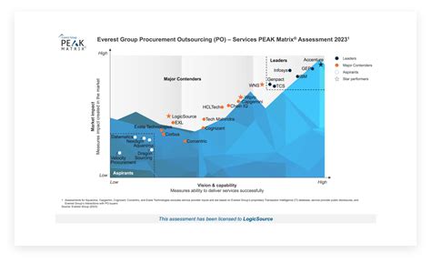 Logicsource Recognized As A Major Contender And A Star Performer In Everest Group’s Procurement