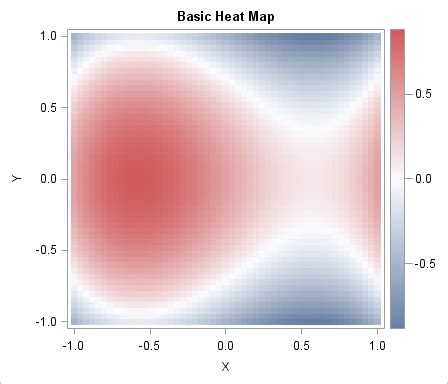 Creating A Basic Heat Map In Sas The Do Loop