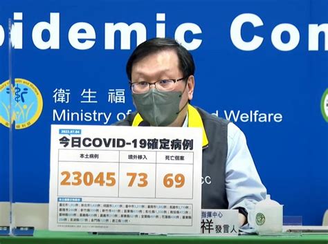 Covid 19確診74增23045本土73境外69亡 縣市染疫數新北最多