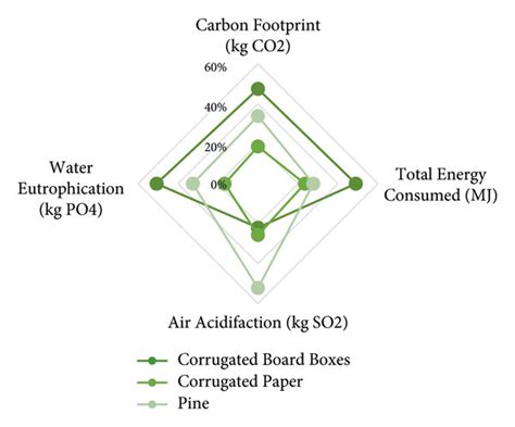 Environmental impact of packaging with the corrugated paper material. | Download Scientific Diagram