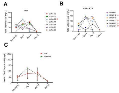 Fig S2 Pharmacokinetics Of The Drug Valproic Acid In Study