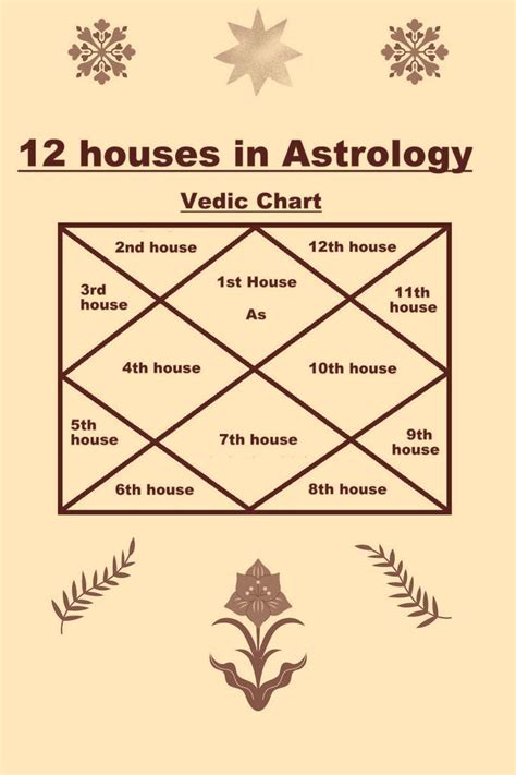 Significance of Houses in Vedic Astrology - VEDIC RAJ ASTROLOGY | Vedic ...