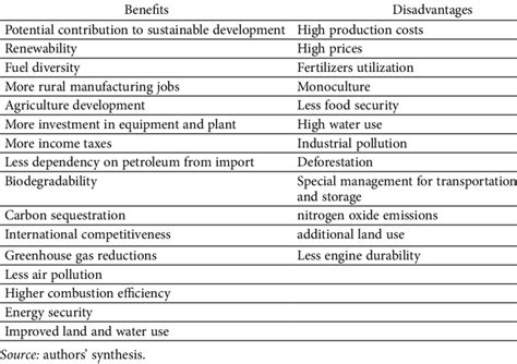 Is Biofuel Renewable? (Detailed Explanation) - Techiescientist