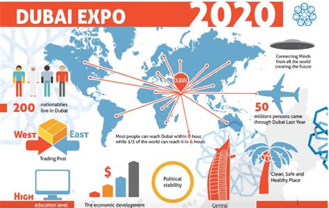 Dubai Expo 2020 Infographic Skillz Middle East