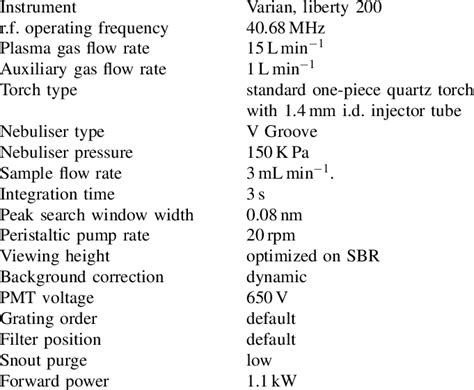 Optimized ICP-AES instrumental operating conditions | Download Table