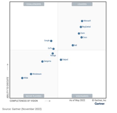 Gartner Ucaas Magic Quadrant 2022 Teams Is Top Uc Today