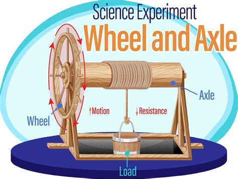 Wheel And Axle Science Experiment 7145015 Vector Art At Vecteezy