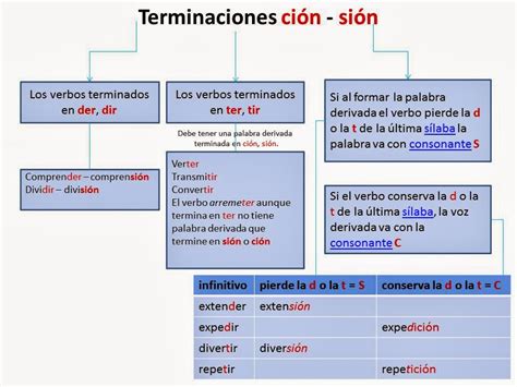 Consultas Ortográficas Terminaciones Sión Y Ción