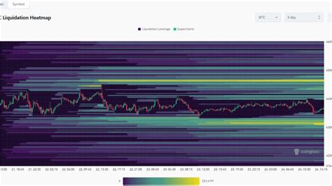 BTC Liquidation Heatmap