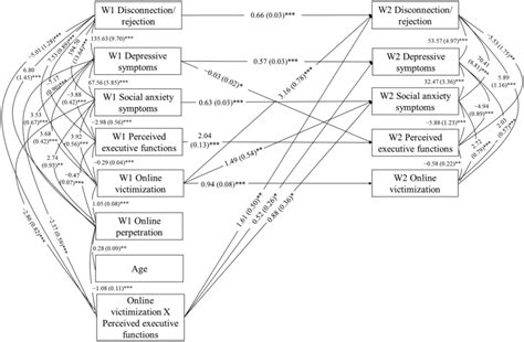 Predictive Model For Online Victimization Note W1 Wave 1 W2 Wave Download Scientific