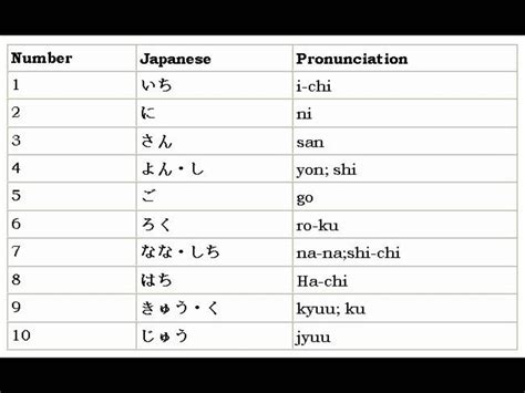 To Numbers In Different Languages Beachafrican