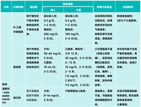 新冠感染后咳嗽不止，如何选用化痰止咳药物？ 丁香园