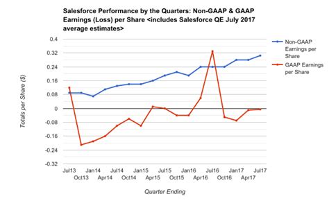 Salesforce Reports Record Earnings Expects Even Higher NYSE CRM