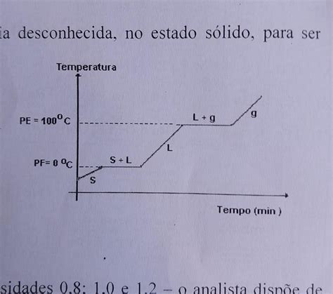 4 Um Cientista Recebeu Uma Substancia Desconhecida No Estado Solido