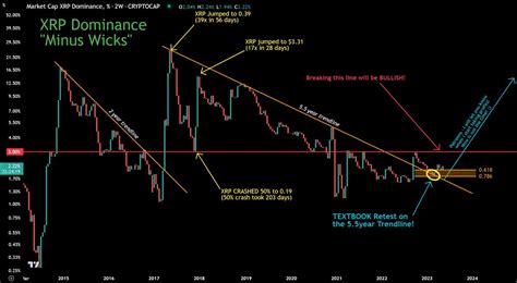 JD On Twitter RT Jaydee 757 XRP Dominance Update Technical