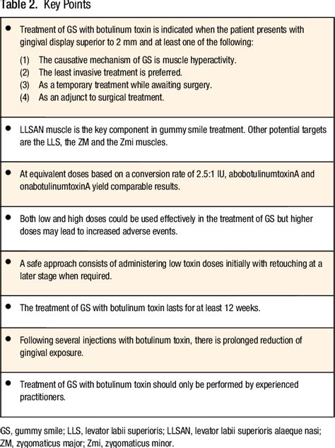 Figure 1 From Botulinum Toxin For The Treatment Of Excessive Gingival