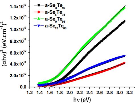 ahm 2 against photon energy hm in a Se x Te 100Àx thin films