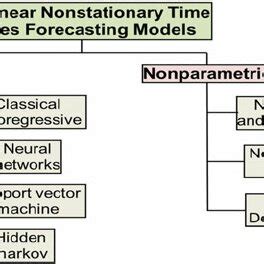 Classification of nonlinear and non-stationary time series forecasting ...