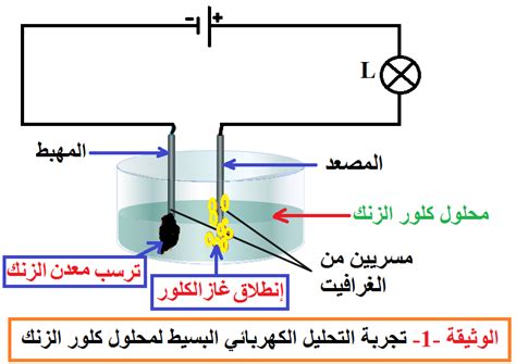 التحليل الكهربائي البسيط لمحلول مائي شاردي