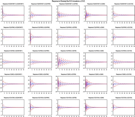 Impulse Response Function All Period Download Scientific Diagram