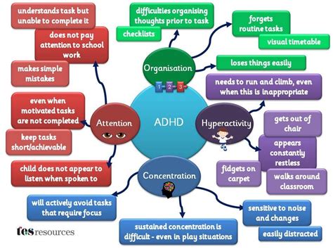 Adhd System Disorder Template