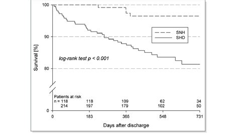 Figure Kaplan Meier Analysis Comparing Patients With Structural Heart