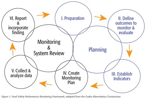 The Importance Of Establishing Food Safety Indicators To Improve