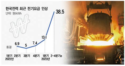 전기요금 쇼크시멘트·철강 가격 추가 인상 나섰다 대한경제