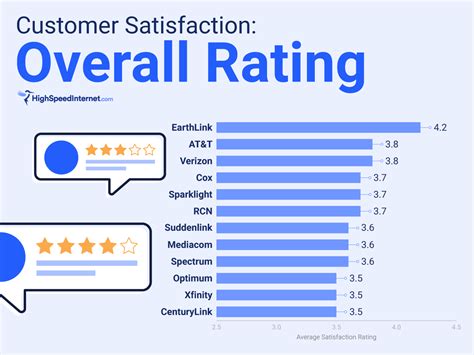 2021s Best Internet Providers In Customer Satisfaction