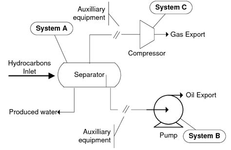 A schematic oil and gas process diagram | Download Scientific Diagram