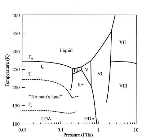 The phase diagram of water. | Download Scientific Diagram