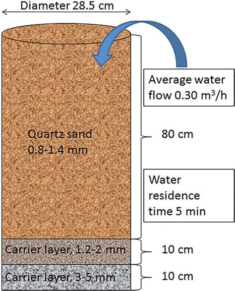 Sand In Water Filter