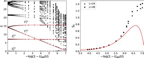 Entanglement Structure Of The Two Component Bose Hubbard Model As A