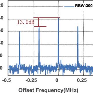 Electrical spectrum of the microwave signal at 6.98 GHz generated... | Download Scientific Diagram