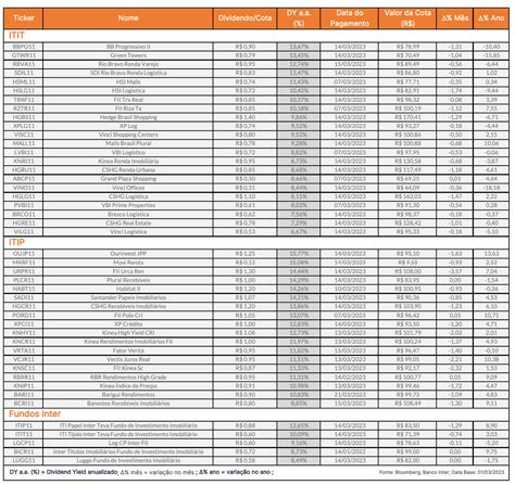 Fundos Imobiliários Relatório de Proventos Março 2023 Inter Invest