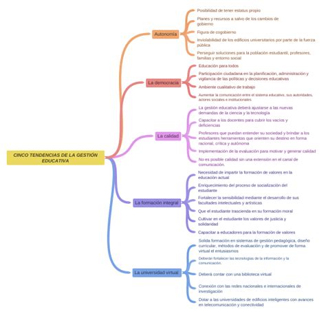 Fases De La Gestion Educativa