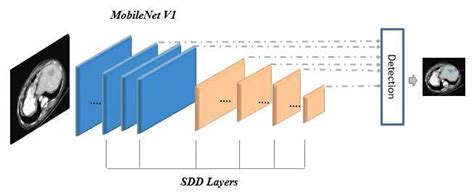 MobileNet-V1-SSD network architecture. | Download Scientific Diagram