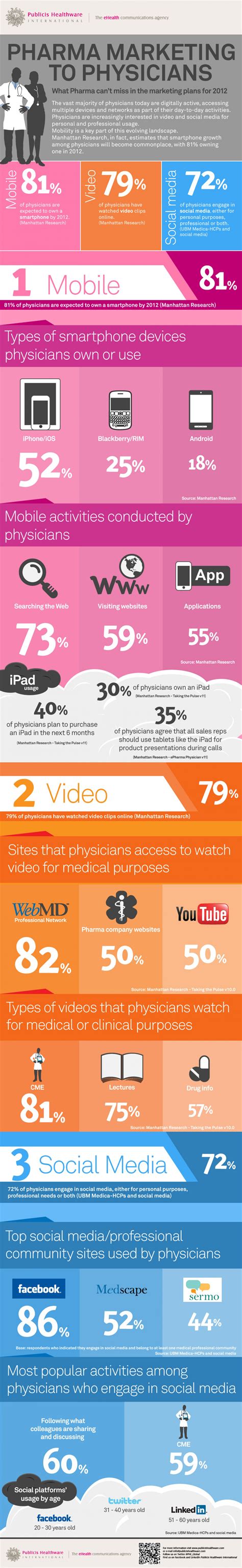 Pharma Marketing to Physicians Infographic