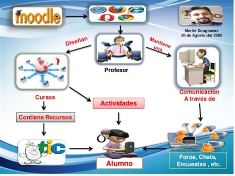 Plataformas Virtuales Estructura De Una Plataforma De EducaciÓn