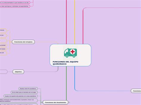 Funciones Del Equipo QuirÚrgico Mind Map