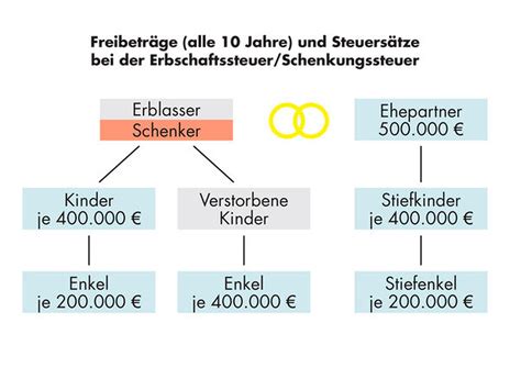 Erbschaft Steuern Statt Erbschaftssteuer Zm Online