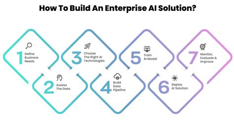 How To Build Enterprise AI Solutions 12 Powerful Steps Blog