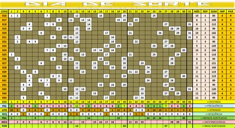 An Lises Estat Sticas Dia De Sorte Comportamento Das Dezenas