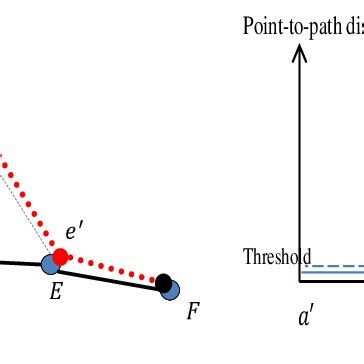 The cutting point detection procedure: (a) a simple trajectory and ...