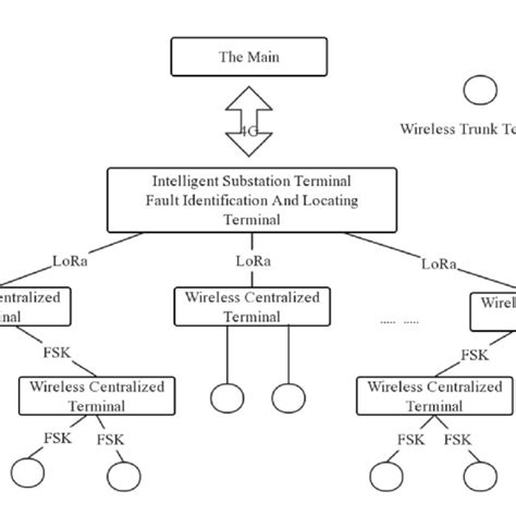 System communication diagram Shown in figure 3, according to the ...