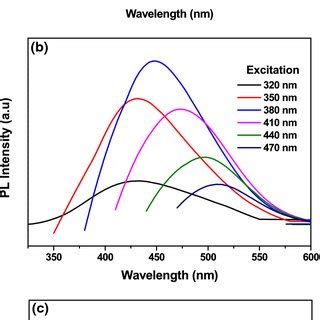 A The Uvvis Light Absorption Spectra Of Cd And Emission Spectra Of B